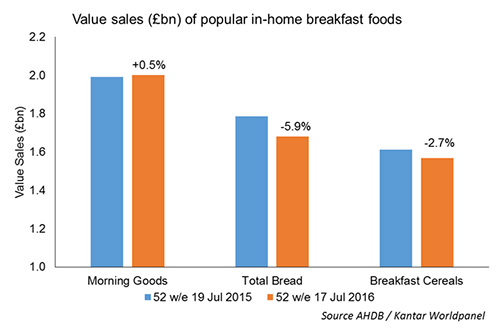 Chart showing value sales of bread and breakfast cereals have decreased on the year